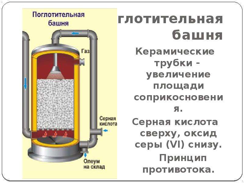 Олеум алу. Поглотительная башня. Олеум серная кислота. Поглотительная башня в химии. Контактный аппарат Олеум.