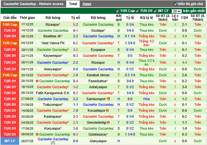 Phong độ gần đây Gazisehir Gaziantep