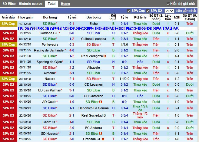 Phong độ gần đây SD Eibar