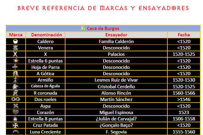Blanca Reyes Católicos con ceca de Burgos Ensayadores