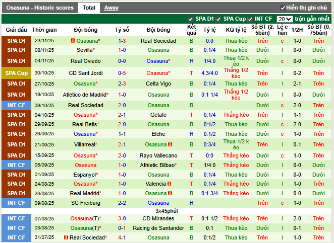 Phong độ gần đây Osasuna