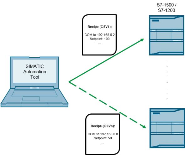 Parameterization of Series Machines via Recipes (S7-1200 / S Parameterization of Series Machines via Recipes (S7-1200 / S