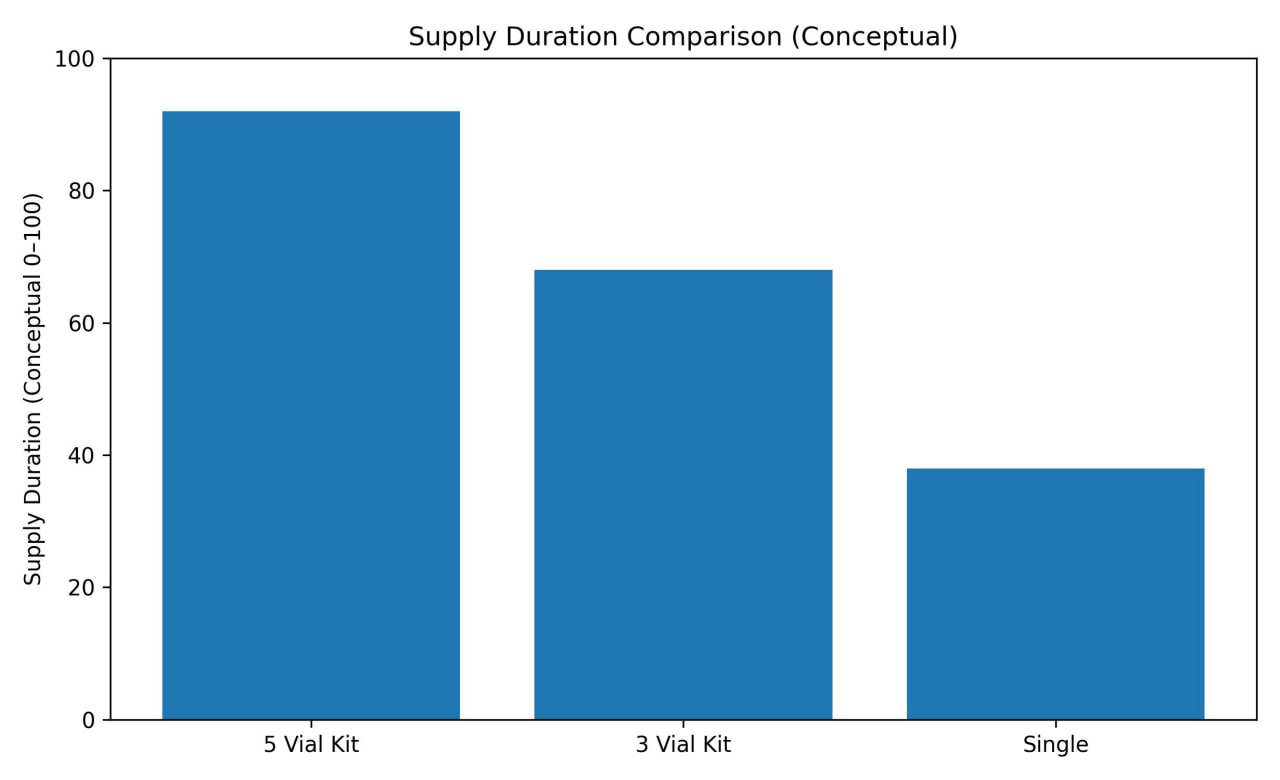 5 Vial Melanotan 2 Tanning Injection Kit graph
