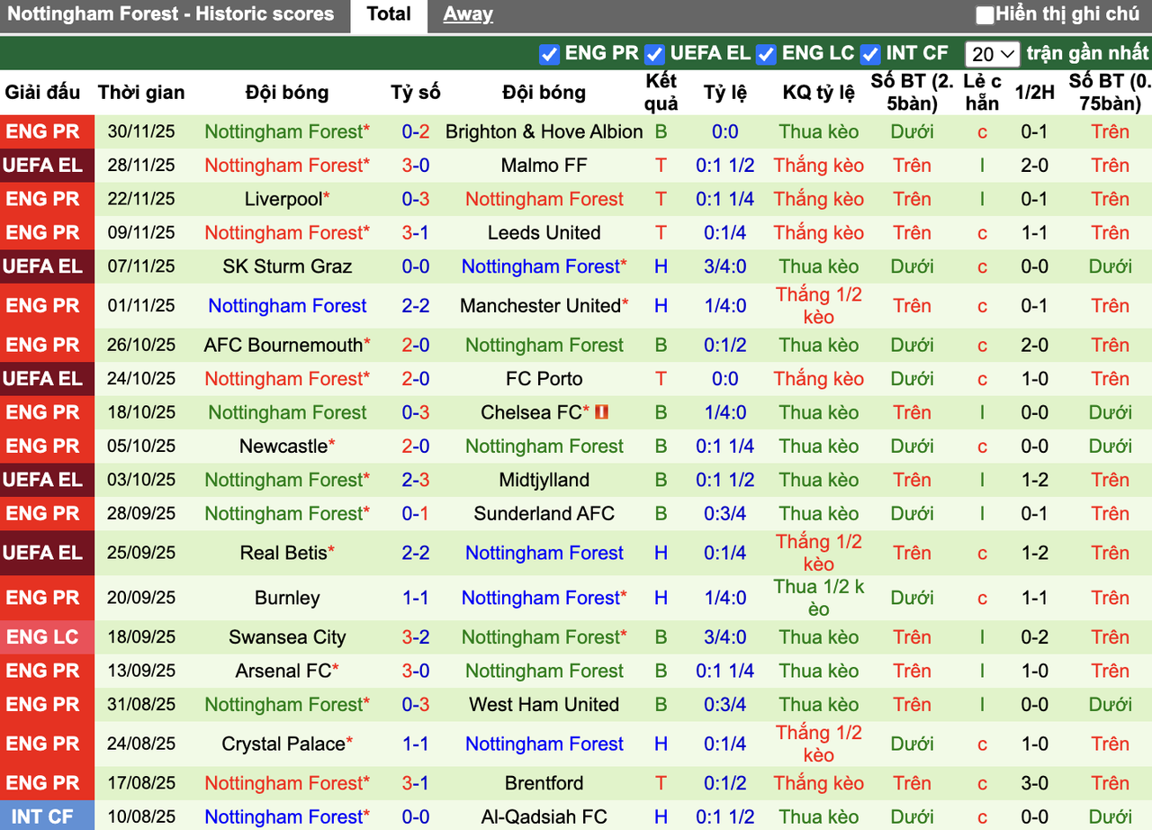 Phong độ Nottingham