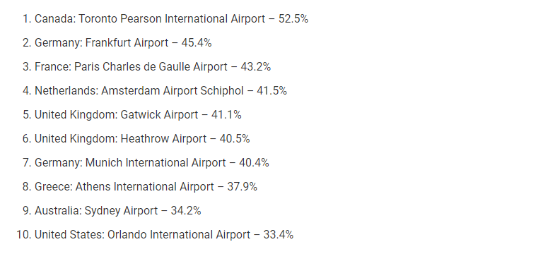 ¡Los diez aeropuertos con peor rendimiento de este verano! - Noticias de aviación, aeropuertos y aerolíneas