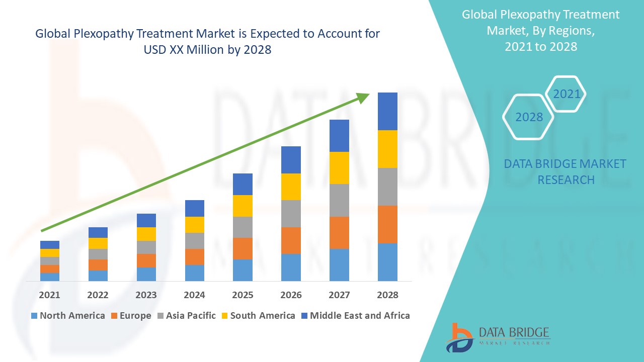 Plexopathy Treatment Market