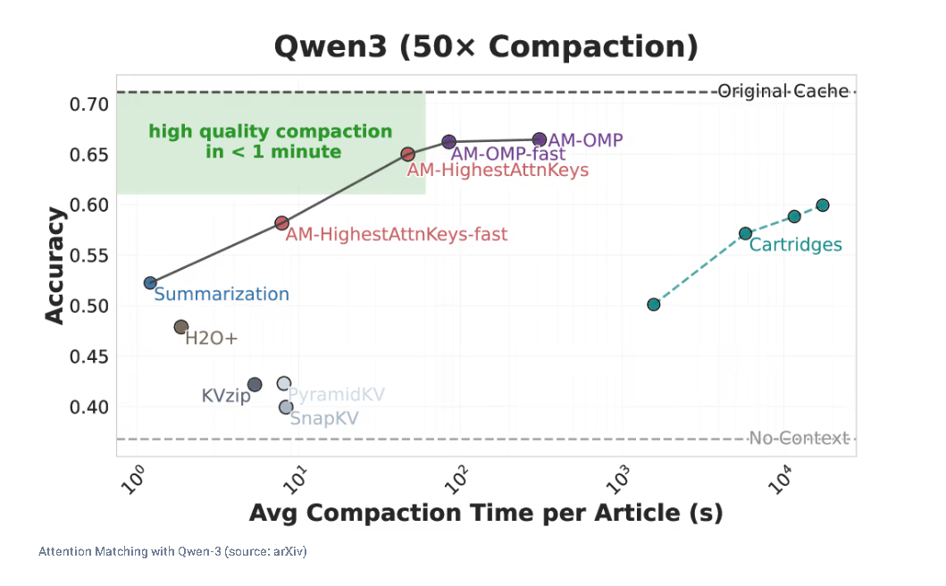 Attention Matching with Qwen-3