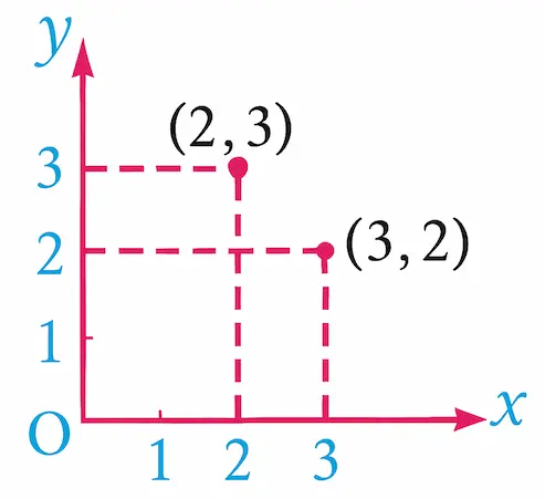 Diagram showing that the point (2,3) is different from the point (3,2) on a Cartesian plane