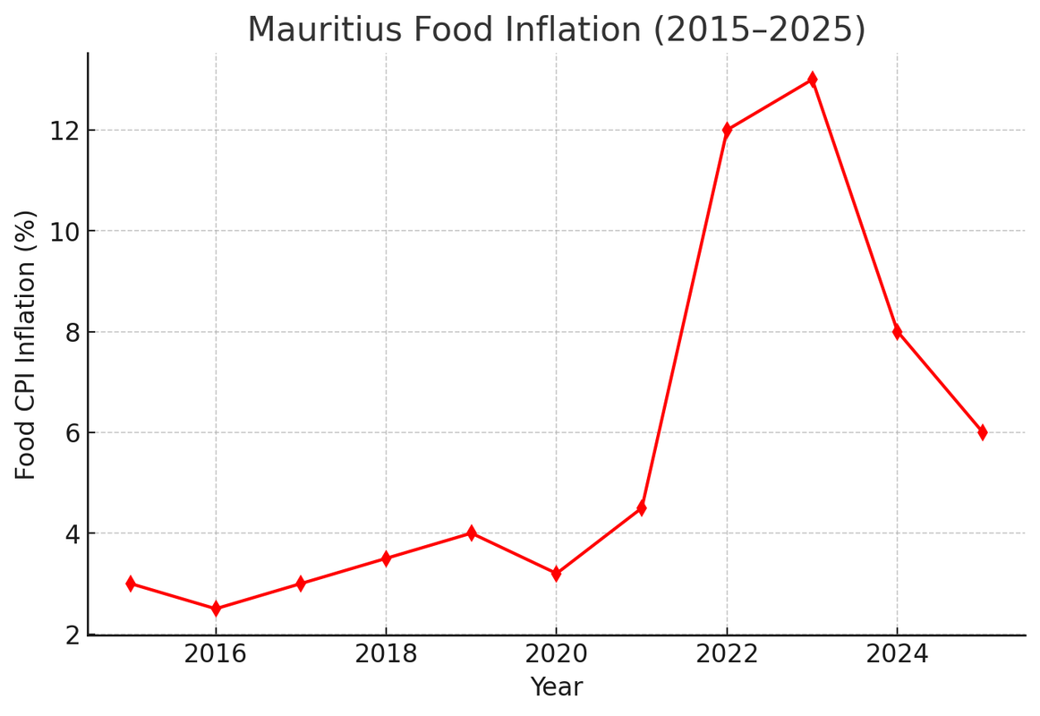 Mauritius food inflation 2015–2025