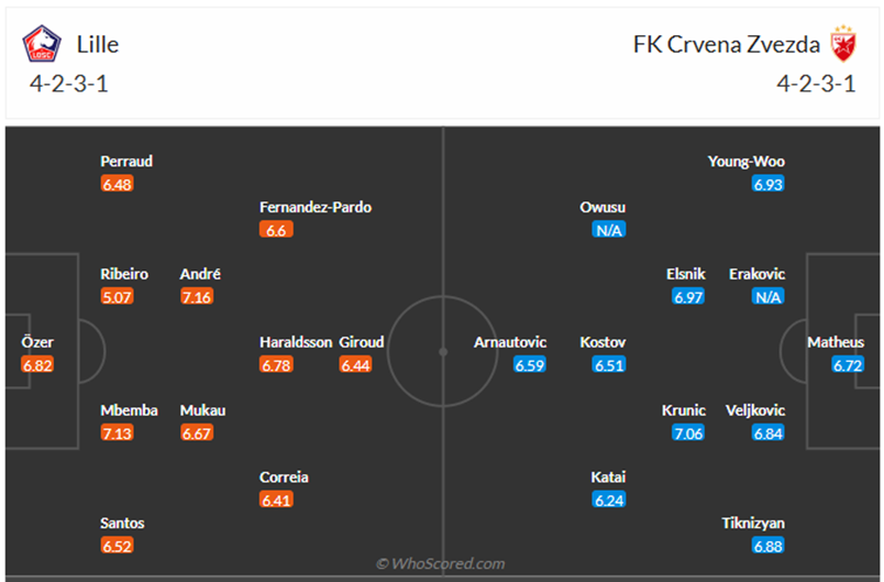 Đội hình dự kiến Lille vs Crvena Zvezda