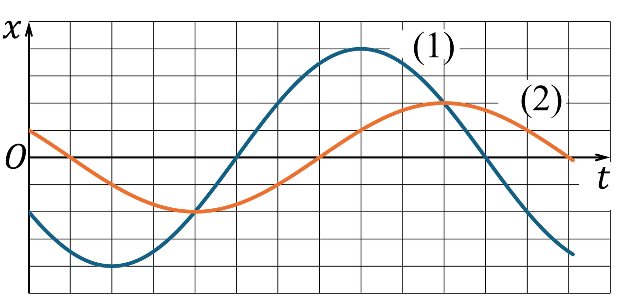 Hình 4. Đồ thị x-t của hai vật dao động điều hòa - Đề thi học sinh giỏi Vật lí 12 tỉnh Quảng Trị 2025 - 2026