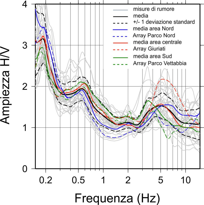 Scossa Terremoto Oggi Milano: Analisi del rumore ambientale per lo studio della risposta sismica locale 10 fig4