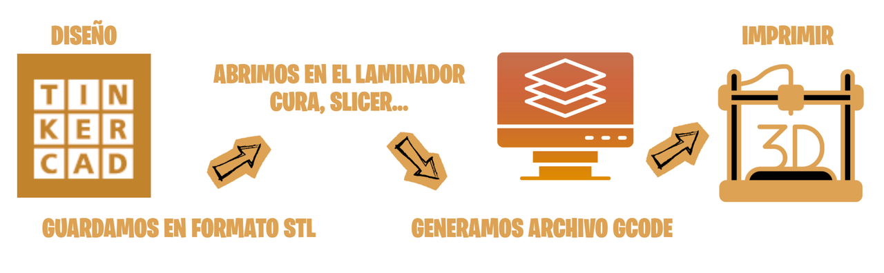 Esquema del proceso de impresión 3D