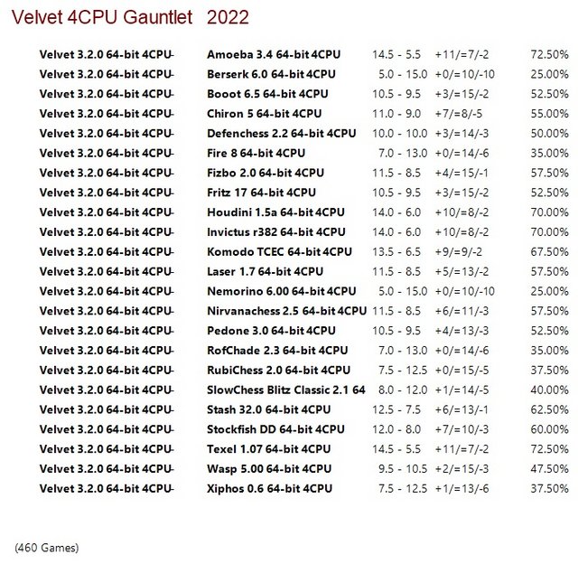 Velvet 3.2.0 64-bit 4CPU Gauntlet