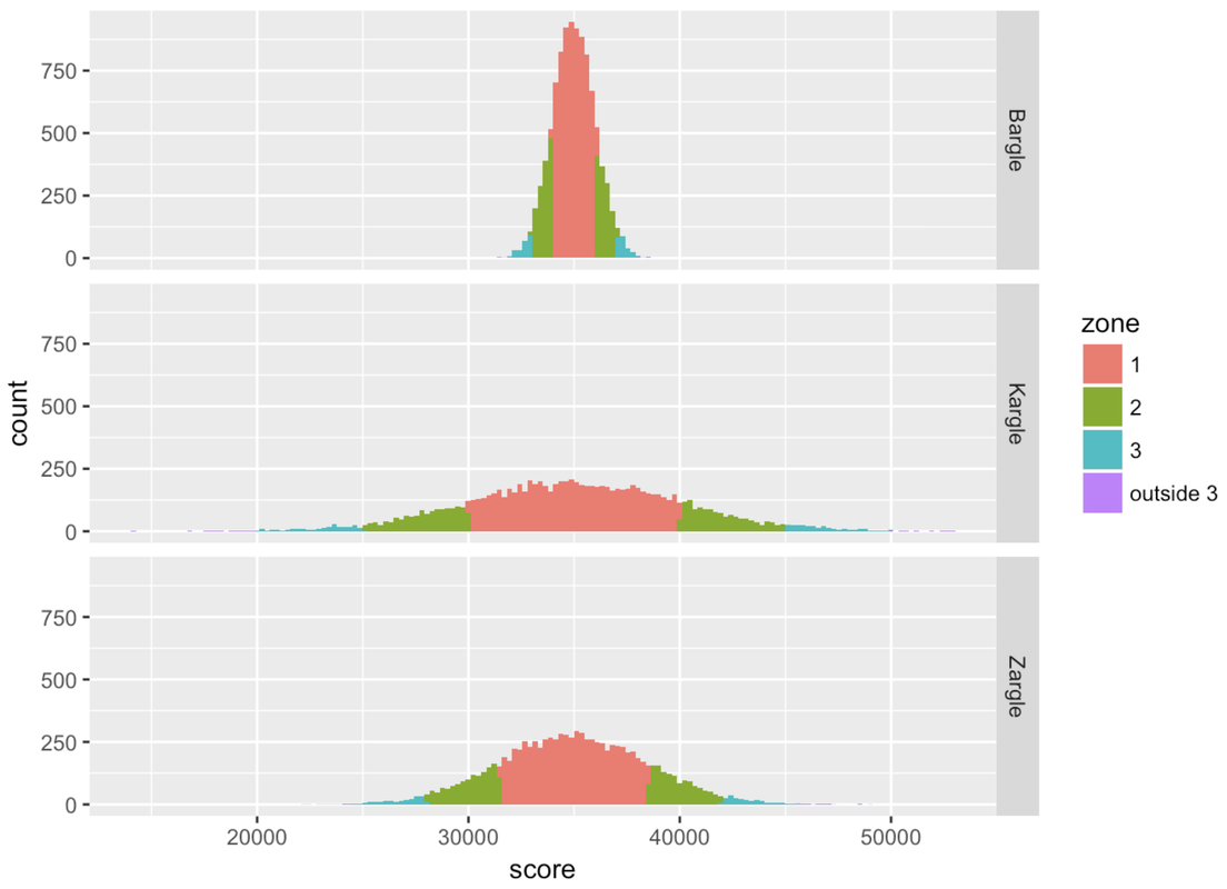 A histogram of the distribution of score in Bargle on the top. A histogram of the distribution of score in Kargle in the middle. A histogram of the distribution of score in Zagle at the bottom. The distributions have the same mean but different spreads.