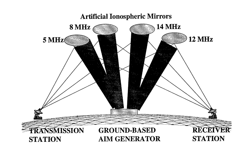 Schéma explicatif sur la création d'une ionosphère artificielle.