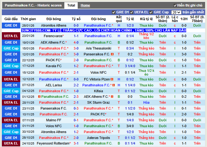 Phong độ gần đây Panathinaikos