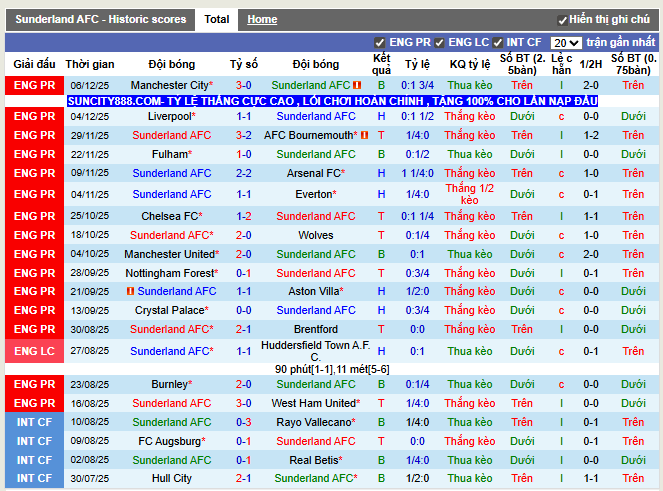 Phong độ gần đây Sunderland