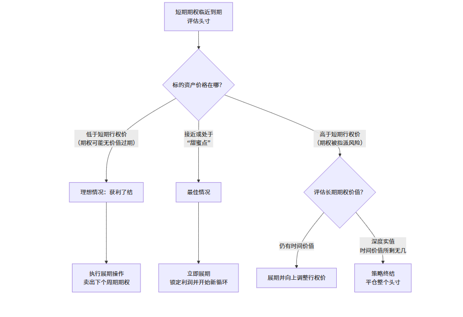 对角策略