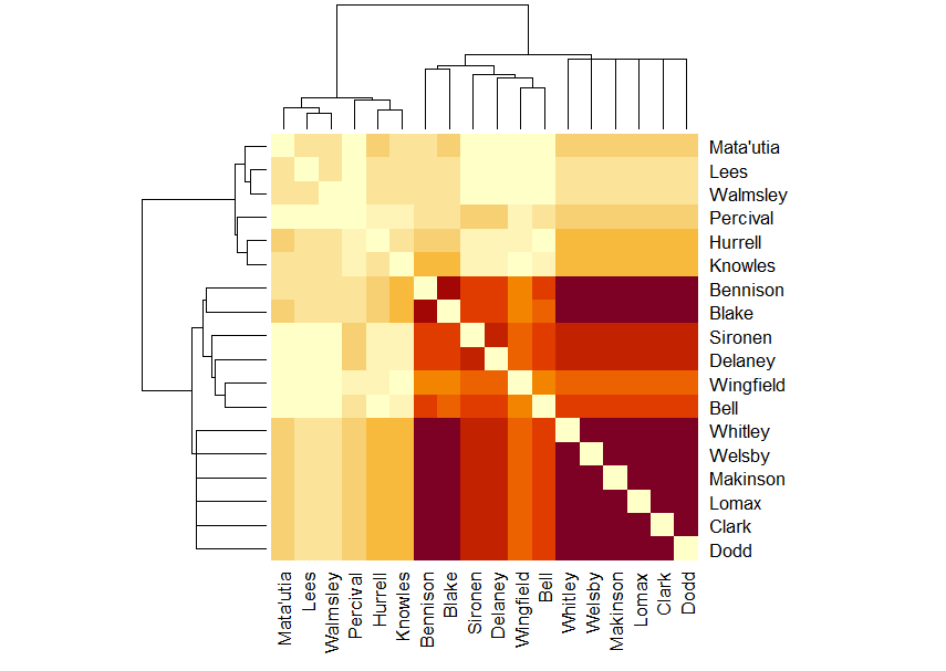 You would expect only one dark cluster, of Whitley, Welsby, Makinson, Lomax, Dodd and Clark.  That dark cluster is present, but there is a second dark cluster of Blake and Bennison, separated from the other by Sironen and Delaney (their own dark orange cluster), Wingfield (who is his own medium shade of orange) and Bell (darker orange than Wingfield, not as dark as Sironen and Delany).  The points where Sironen, Delaney, Wingfield and Bell cross Matautia, Lees and Walmsley are so pale that it is clear that they do not play together.