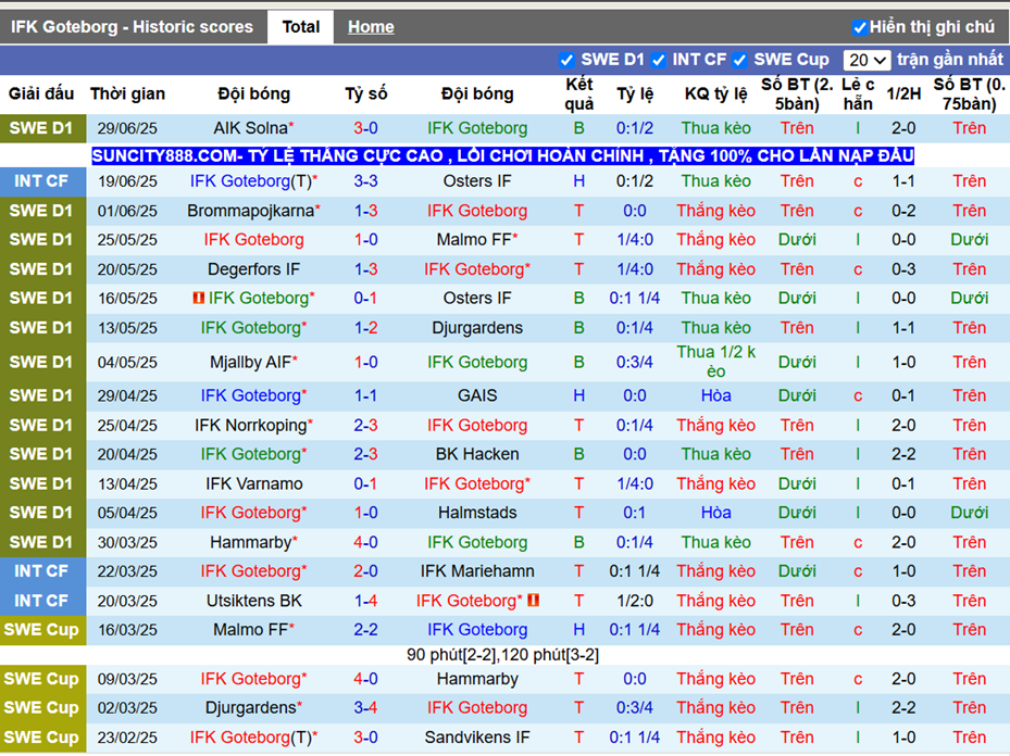Phong độ gần IFK Goteborg