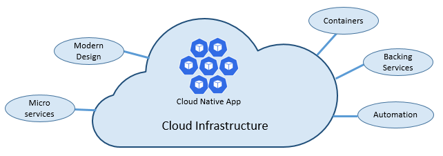 cloud-native-foundational-pillars.png