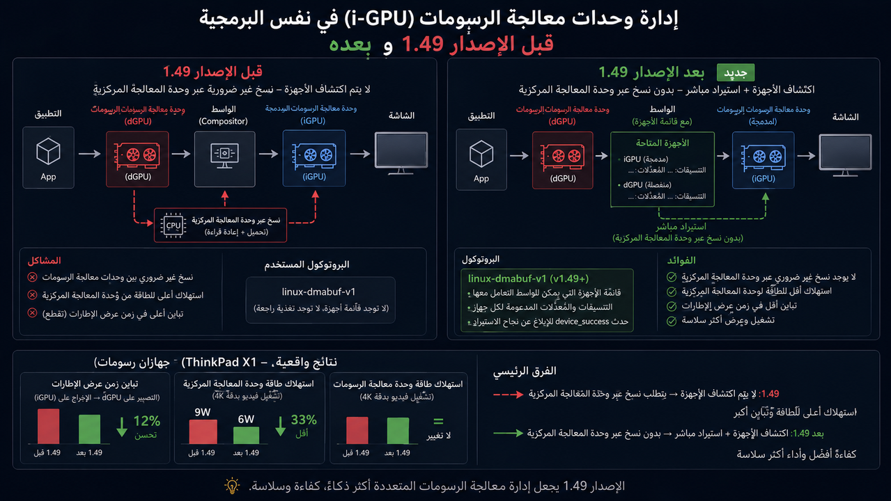 مقارنة طريقة التعامل مع البطاقات المتعددة قبل وبعد تحديث Wayland