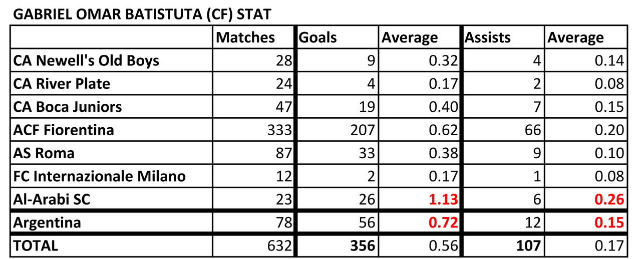  List of Footballers that has amazing stat Batistuta-Stat-190712