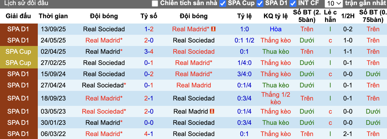 Thành tích đối đầu Real Madrid vs Real Sociedad
