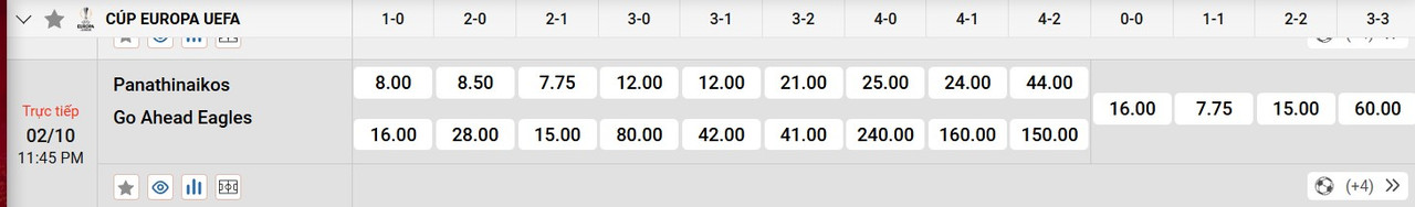 Tỷ lệ tỷ số chính xác Panathinaikos F.C vs Go Ahead Eagles