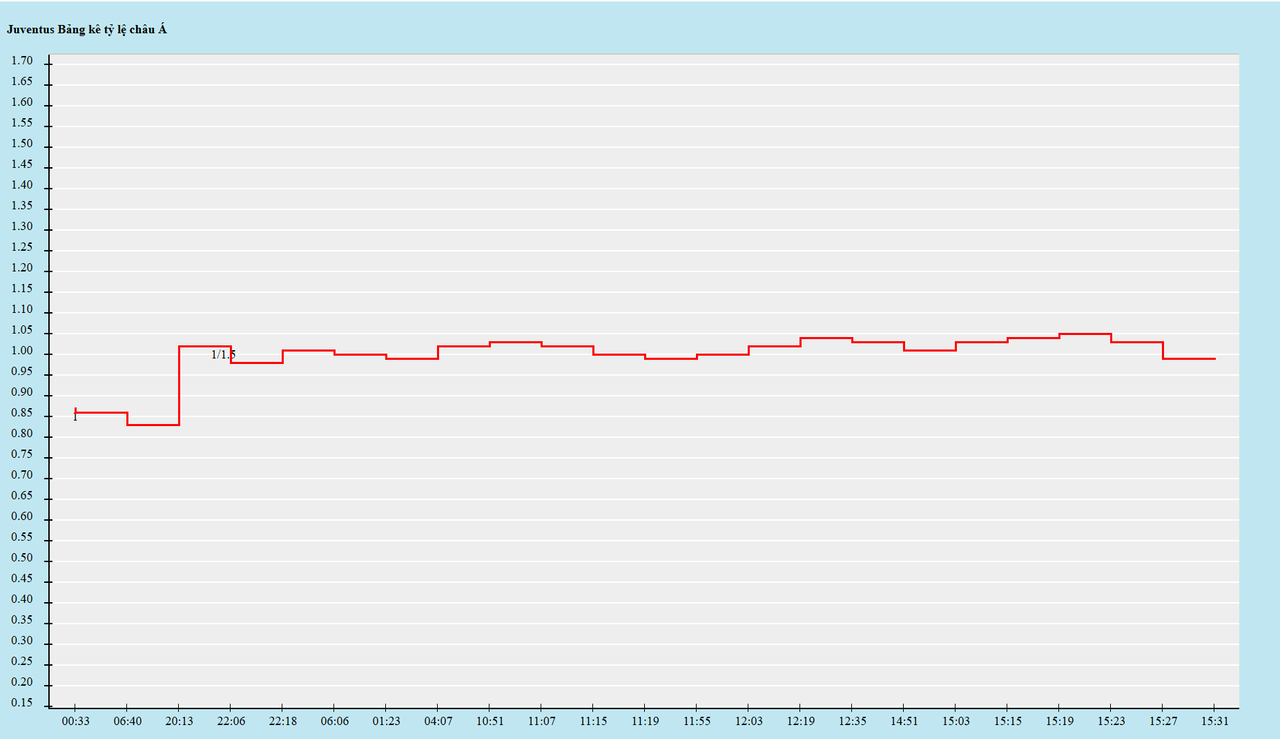 Biến động kèo châu Á
