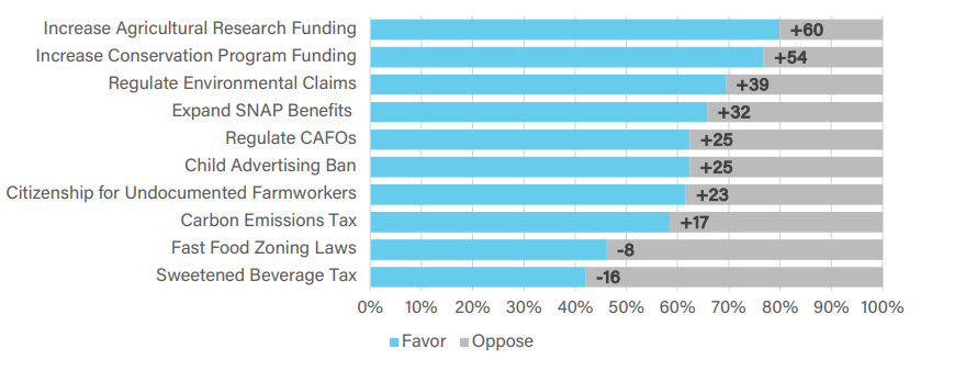 Support for Food and Agriculture Policies