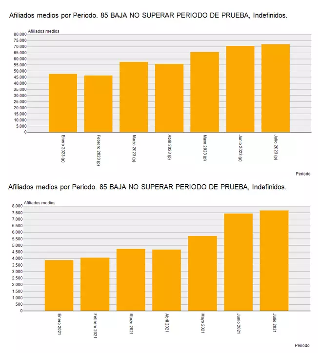 Comparativa de los despidos por no superar el periodo de prueba a trabajadores con contrato indefinido antes y después de la reforma laboral de 2022 