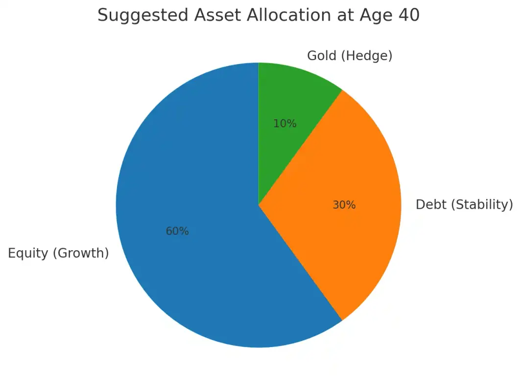 Pie chart showing suggested asset allocation at age 40: 60% equity, 30% debt, 10% gold
