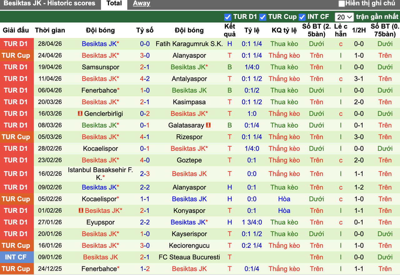 Phong độ Besiktas