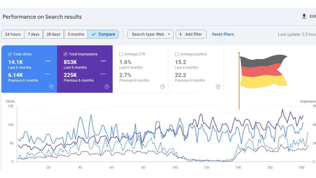 German Backlinks Case Study