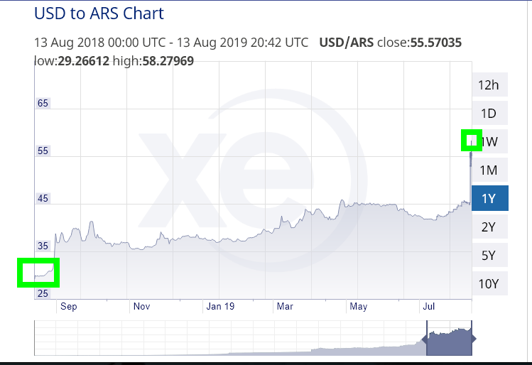 Moneda y dinero en Argentina: cambio Dólares o Euros a Pesos - Forum Argentina and Chile
