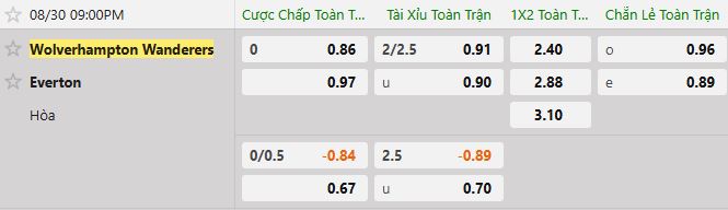 Soi kèo tài xỉu cả trận Wolves vs Everton