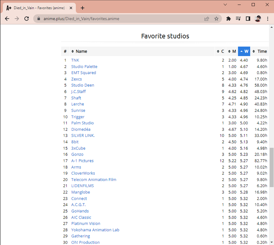Died_in_Vain - Favorites (anime) - anime.plus - Google Chrome 5_26_2022 12_41_10 AM