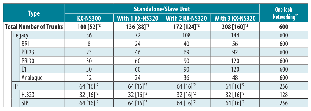 Panasonic KX-NS300 Maximum Trunks Capacity