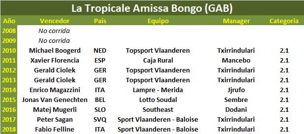 Vueltas .1 La-Tropicale-Amissa-Bongo