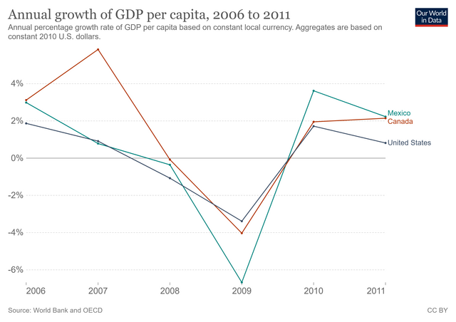 gdp-per-capita-growth-North-America.png
