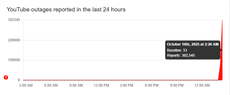 Image showing reports of the outage