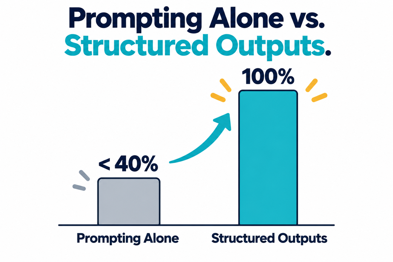 Bar chart comparing prompting alone to structured outputs reliability