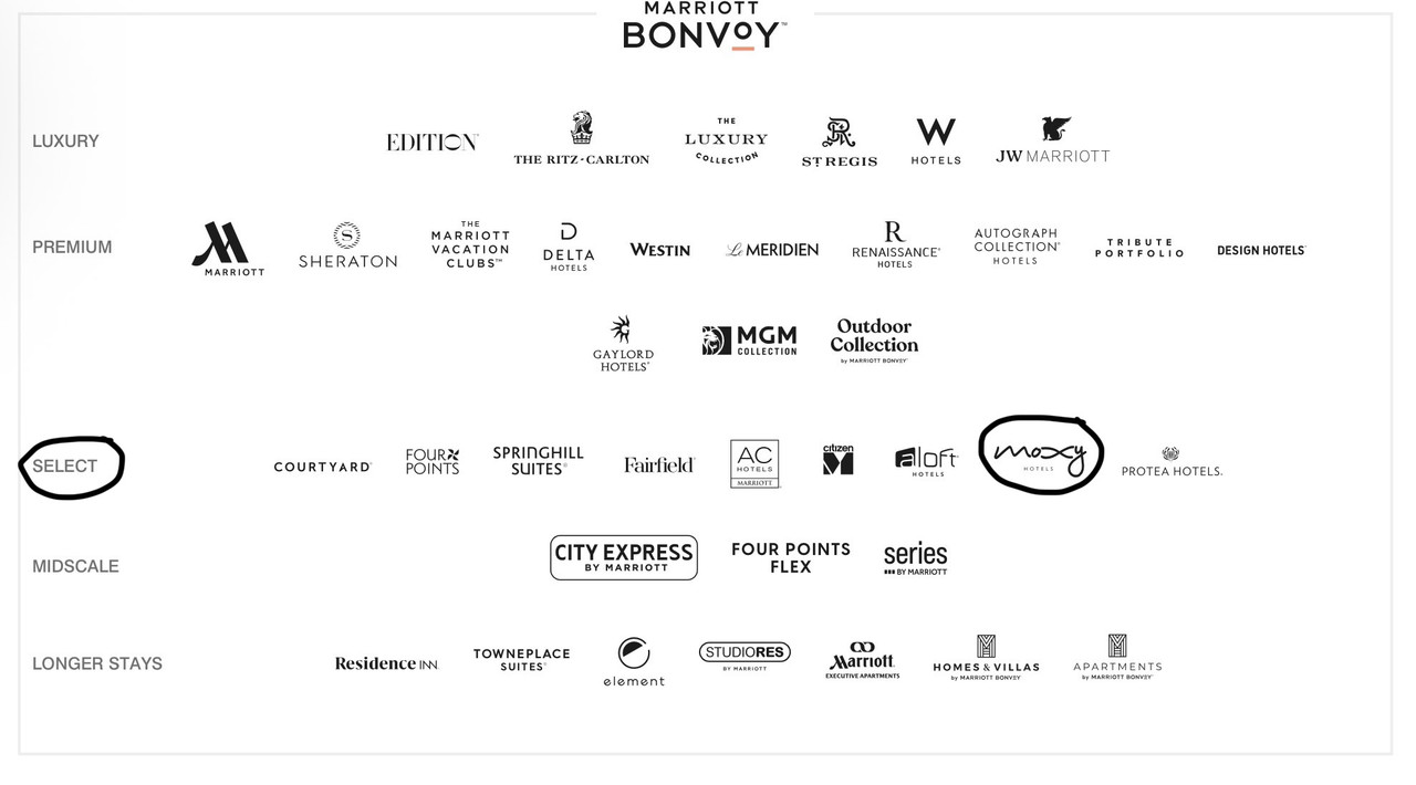 list of marriott brands with moxy and its respective category circled