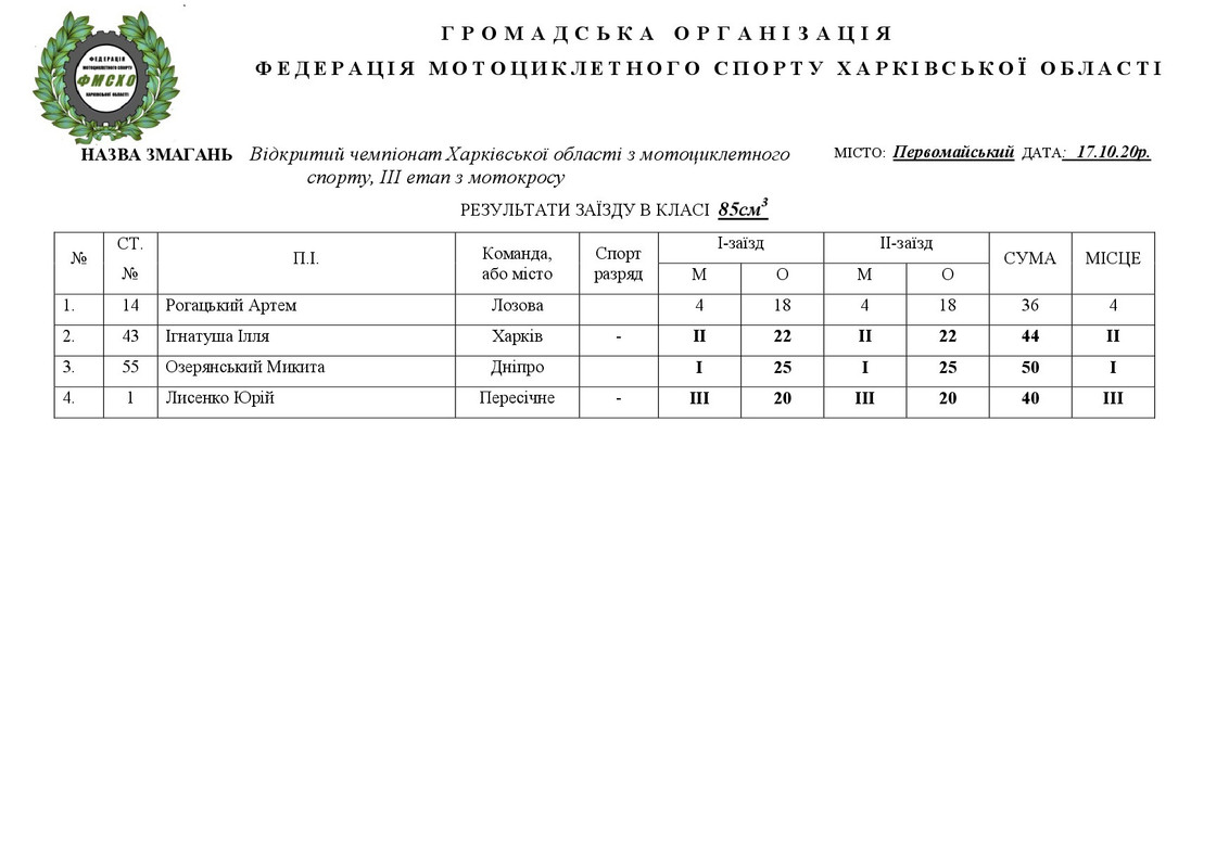 результати Первомайський  17.10.20.НА САЙТ-003