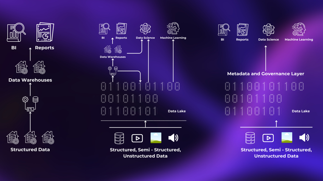 Data Lakehouse: Simplicity, Flexibility, and Low Cost