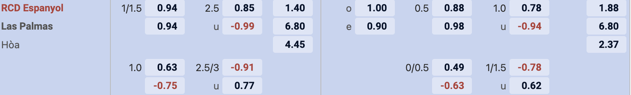 Tỷ lệ kèo Espanyol vs Las Palmas