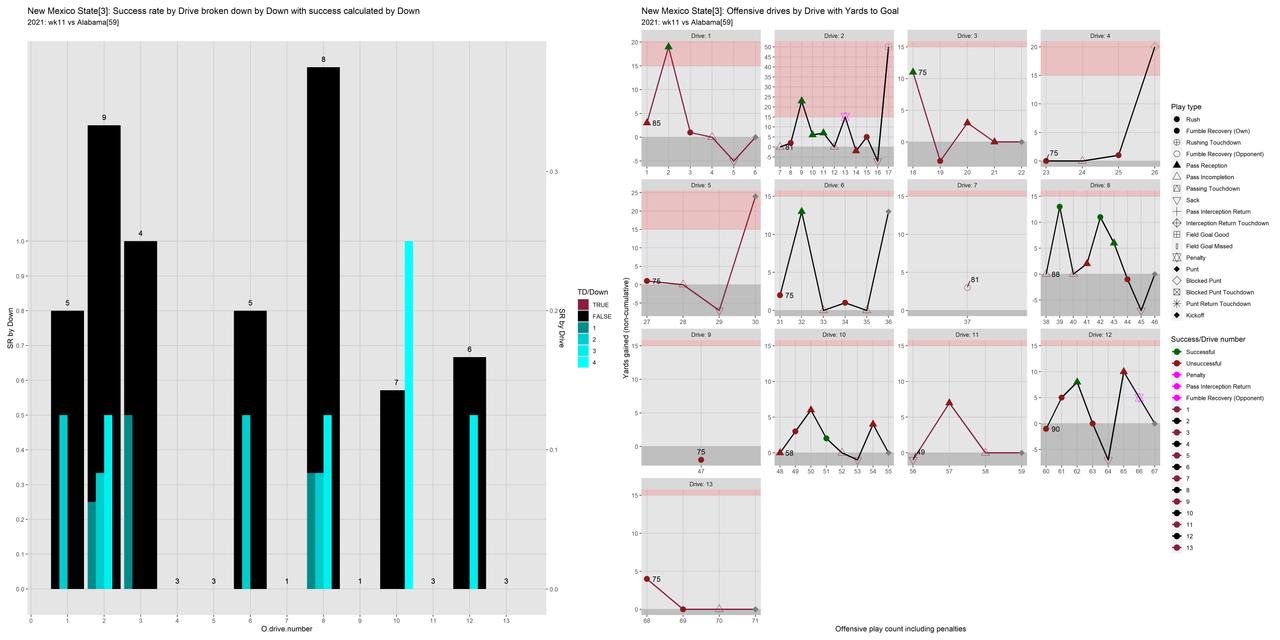New-Mexico-State-2021-wk11-Alabama-e8-success-drive-down-bar-yards-to-goal-fac