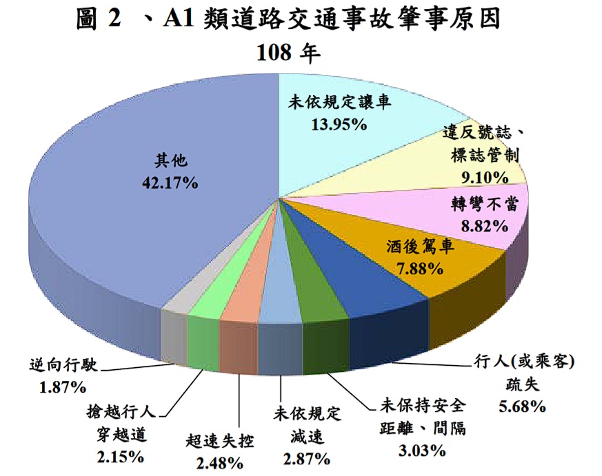 Re: [心得] 警政署資料,車禍原因的超速只佔2%